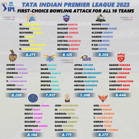 IPL 2025: Ranking the Bowling Attacks of All 10 Teams